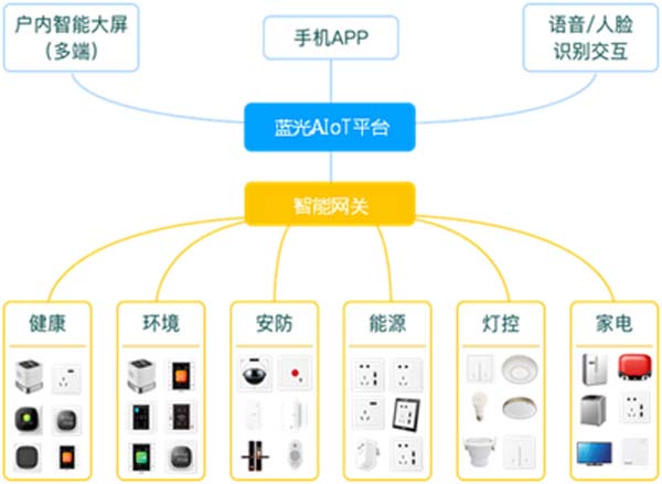 [克而瑞]中國房企產品智能化深度研究
